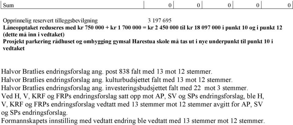 Halvor Bratlies endringsforslag ang. kulturbudsjettet falt med 13 mot 12 stemmer. Halvor Bratlies endringsforslag ang. investeringsbudsjettet falt med 22 mot 3 stemmer.