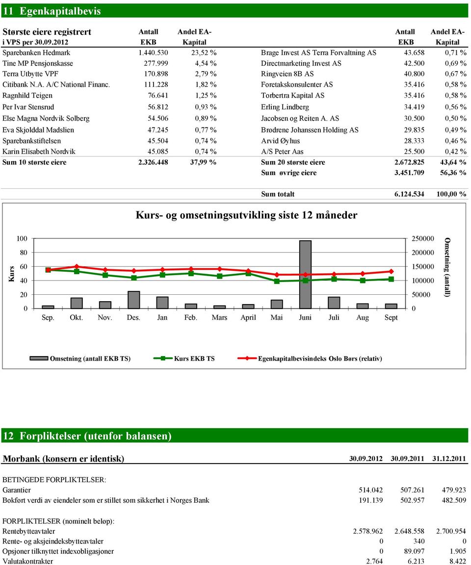 228 1,82 % Foretakskonsulenter AS 35.416 0,58 % Ragnhild Teigen 76.641 1,25 % Torbertra Kapital AS 35.416 0,58 % Per Ivar Stensrud 56.812 0,93 % Erling Lindberg 34.