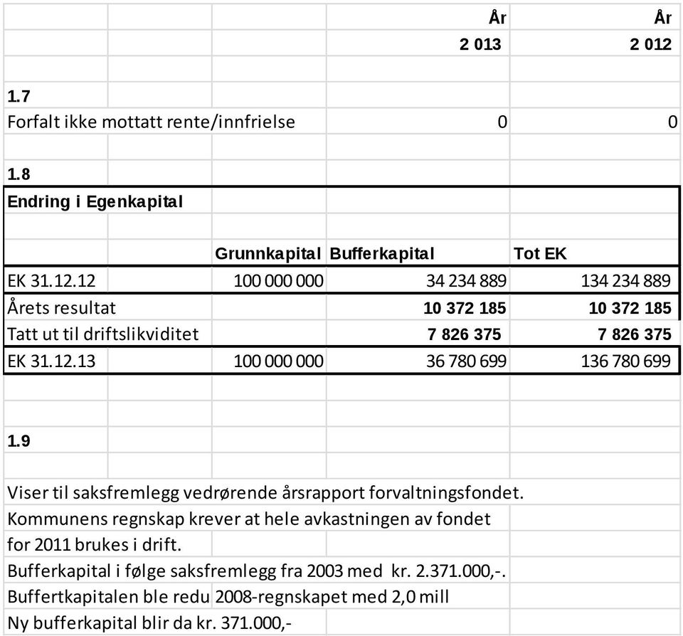 Kommunens regnskap krever at hele avkastningen av fondet for 2011 brukes i drift. Bufferkapital i følge saksfremlegg fra 2003 med kr. 2.371.000,-.