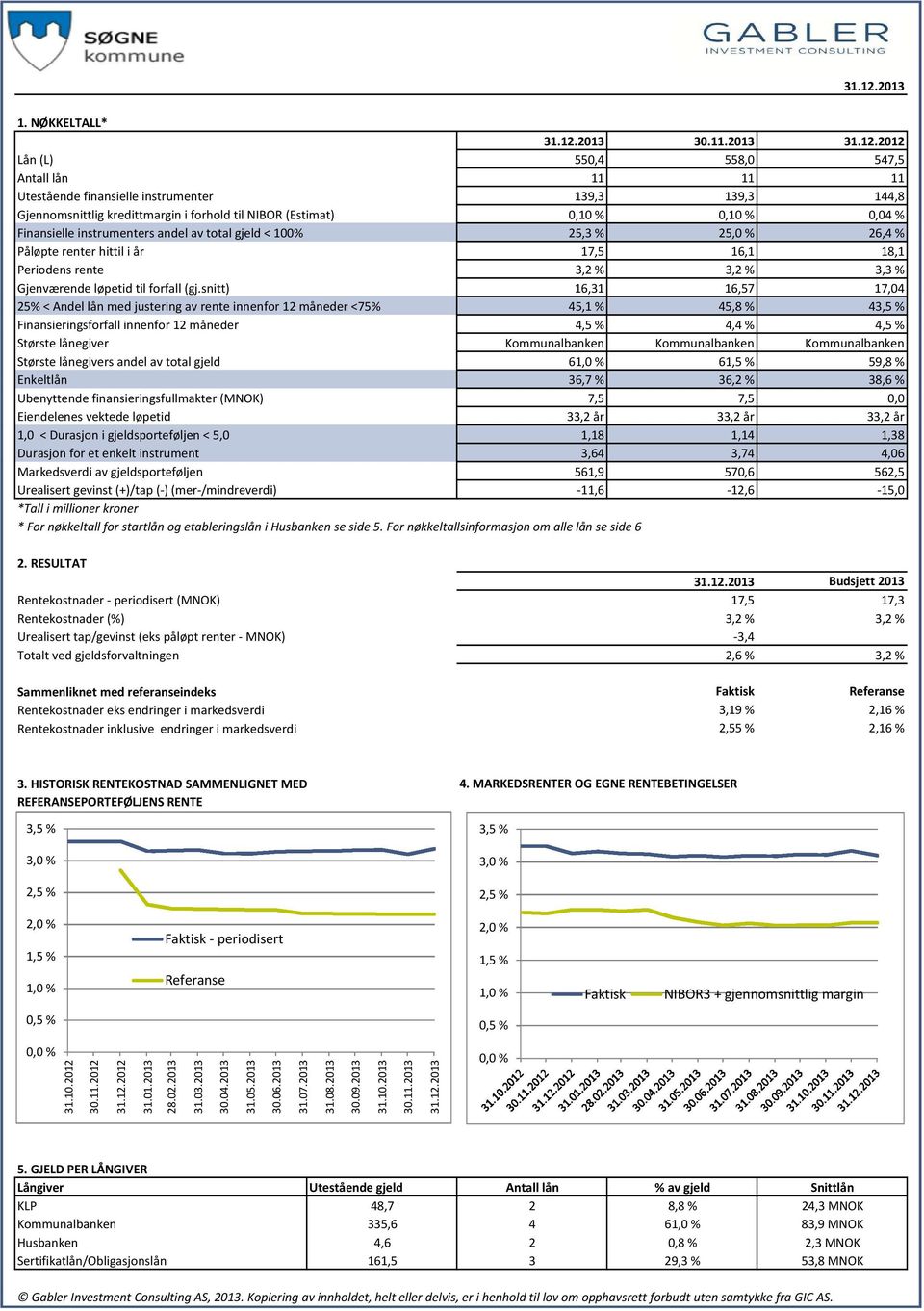 2013 2012 Lån (L) 550,4 558,0 547,5 Antall lån 11 11 11 Utestående finansielle instrumenter 139,3 139,3 144,8 Gjennomsnittlig kredittmargin i forhold til NIBOR (Estimat) 0,10 % 0,10 % 0,04 %