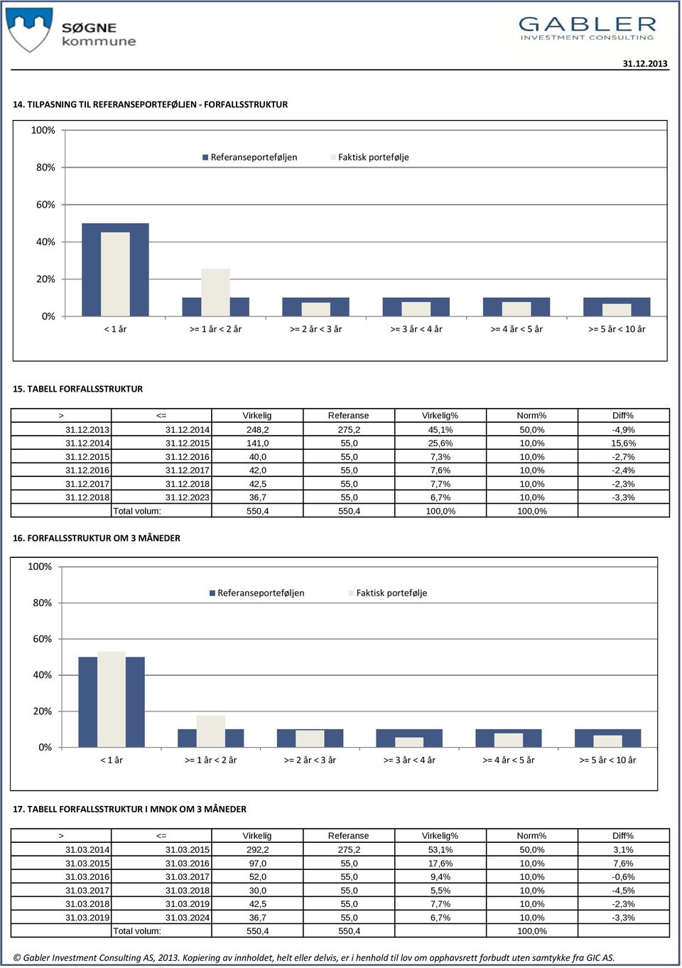 år 15. TABELL FORFALLSSTRUKTUR > <= Virkelig Referanse Virkelig% Norm% Diff% 31.12.2013 31.12.2014 248,2 275,2 45,1% 50,0% -4,9% 31.12.2014 31.12.2015 141,0 55,0 25,6% 10,0% 15,6% 31.12.2015 31.12.2016 40,0 55,0 7,3% 10,0% -2,7% 31.