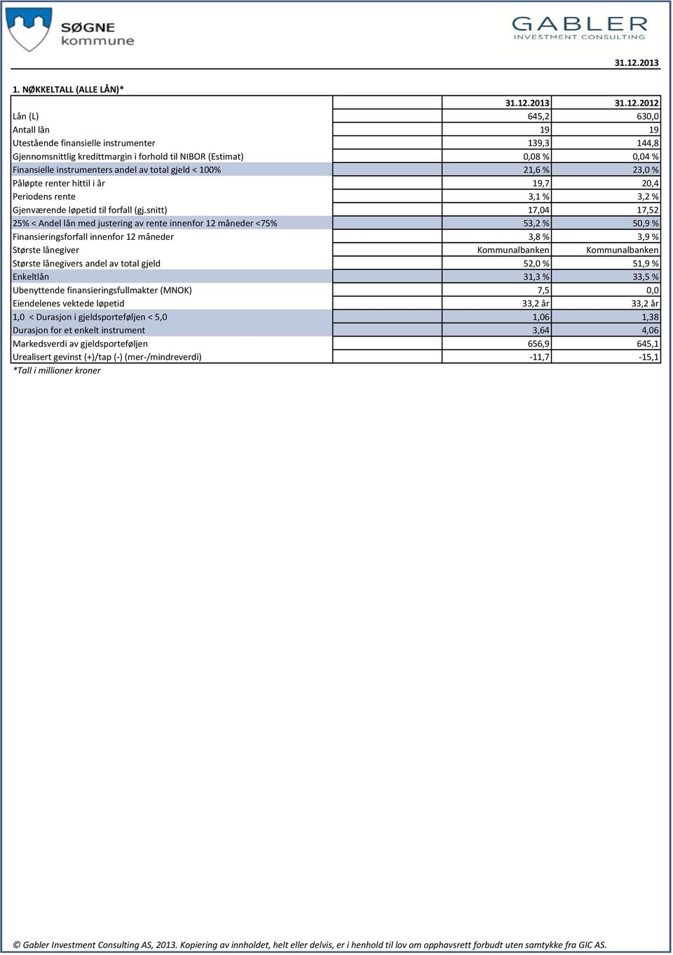 NØKKELTALL (ALLE LÅN)* 2013 2012 Lån (L) 645,2 630,0 Antall lån 19 19 Utestående finansielle instrumenter 139,3 144,8 Gjennomsnittlig kredittmargin i forhold til NIBOR (Estimat) 0,08 % 0,04 %