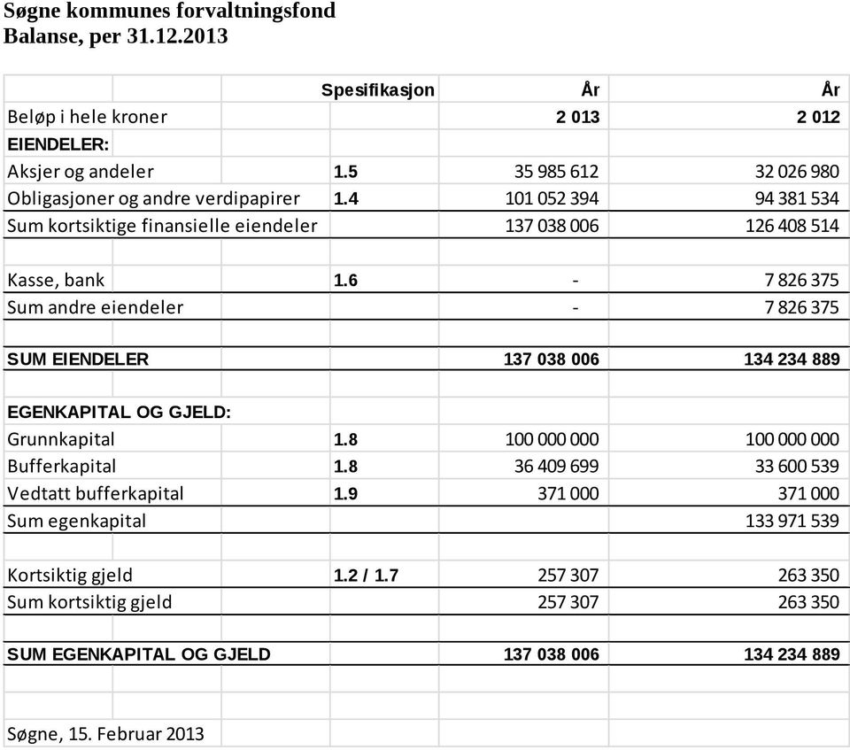 6-7 826 375 Sum andre eiendeler - 7 826 375 SUM EIENDELER 137 038 006 134 234 889 EGENKAPITAL OG GJELD: Grunnkapital 1.8 100 000 000 100 000 000 Bufferkapital 1.