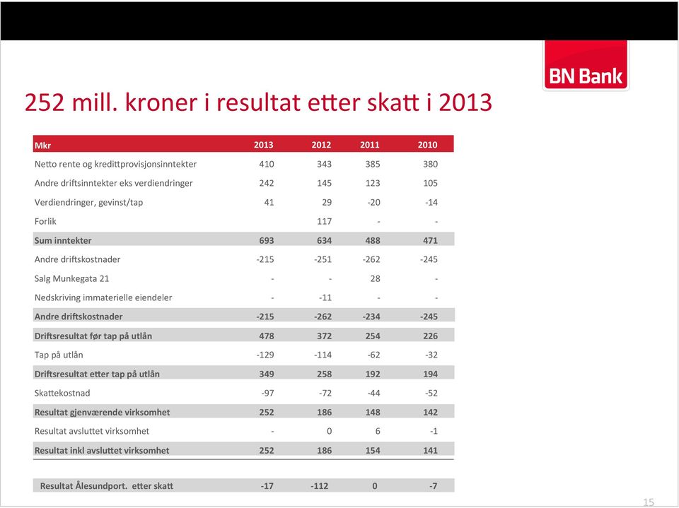 gevinst/tap 41 29-20 - 14 Forlik 117 - - Sum inntekter 693 634 488 471 Andre driaskostnader - 215-251 - 262-245 Salg Munkegata 21 - - 28 - Nedskriving immaterielle eiendeler - - 11 - -