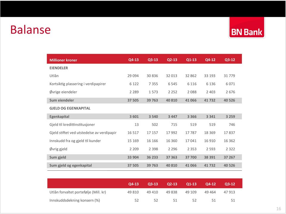 13 502 715 519 519 746 Gjeld s=aet ved utstedelse av verdipapir 16 517 17 157 17 992 17 787 18 369 17 837 Innskudd fra og gjeld =l kunder 15 169 16 166 16 360 17 041 16 910 16 362 Øvrig gjeld 2 209 2