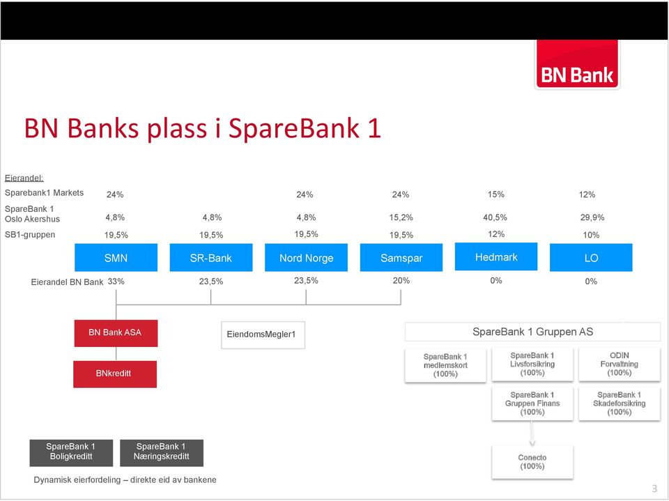 SpareBank 1 Gruppen AS BNkreditt SpareBank 1 medlemskort (100%) SpareBank 1 Livsforsikring (100%) ODIN Forvaltning (100%) SpareBank 1 Gruppen Finans