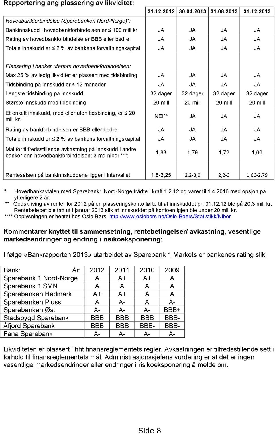 JA JA JA JA Totale innskudd er 2 % av bankens forvaltningskapital JA JA JA JA Plassering i banker utenom hovedbankforbindelsen: Max 25 % av ledig likviditet er plassert med tidsbinding JA JA JA JA