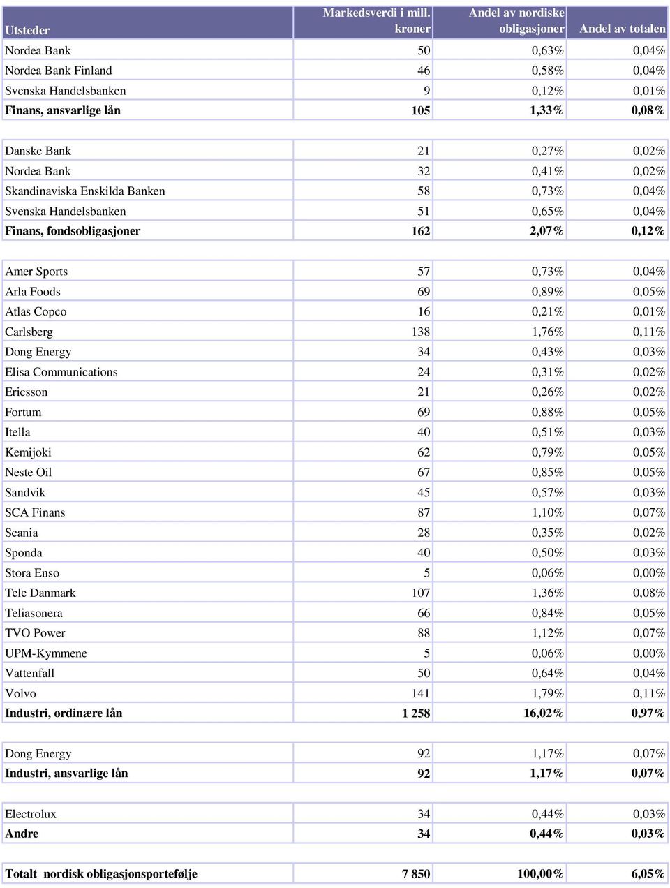 0,21% 0,01% Carlsberg 138 1,76% 0,11% Dong Energy 34 0,43% 0,03% Elisa Communications 24 0,31% 0,02% Ericsson 21 0,26% 0,02% Fortum 69 0,88% 0,05% Itella 40 0,51% 0,03% Kemijoki 62 0,79% 0,05% Neste