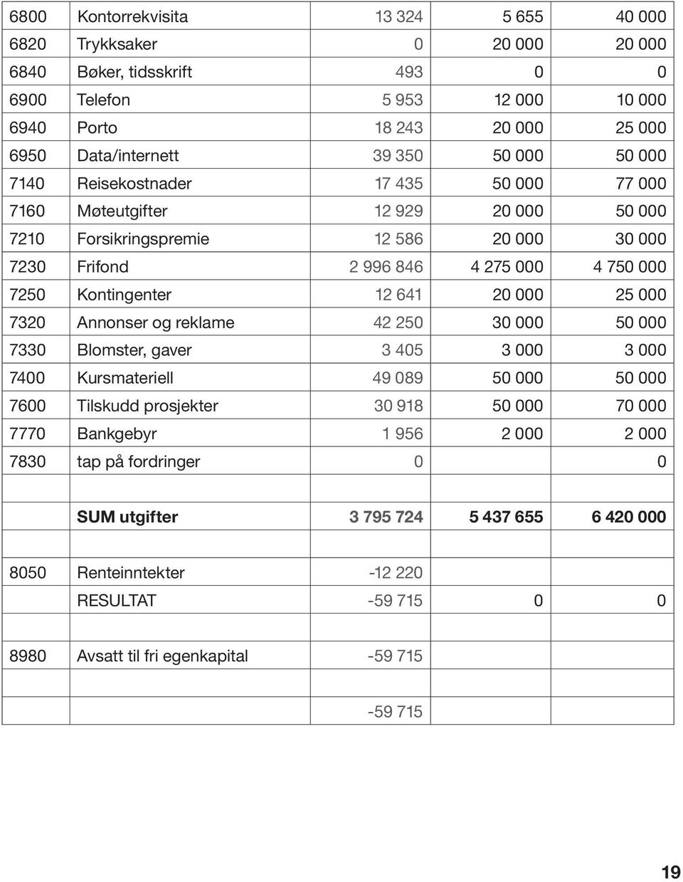 Kontingenter 12 641 20 000 25 000 7320 Annonser og reklame 42 250 30 000 50 000 7330 Blomster, gaver 3 405 3 000 3 000 7400 Kursmateriell 49 089 50 000 50 000 7600 Tilskudd prosjekter 30 918 50