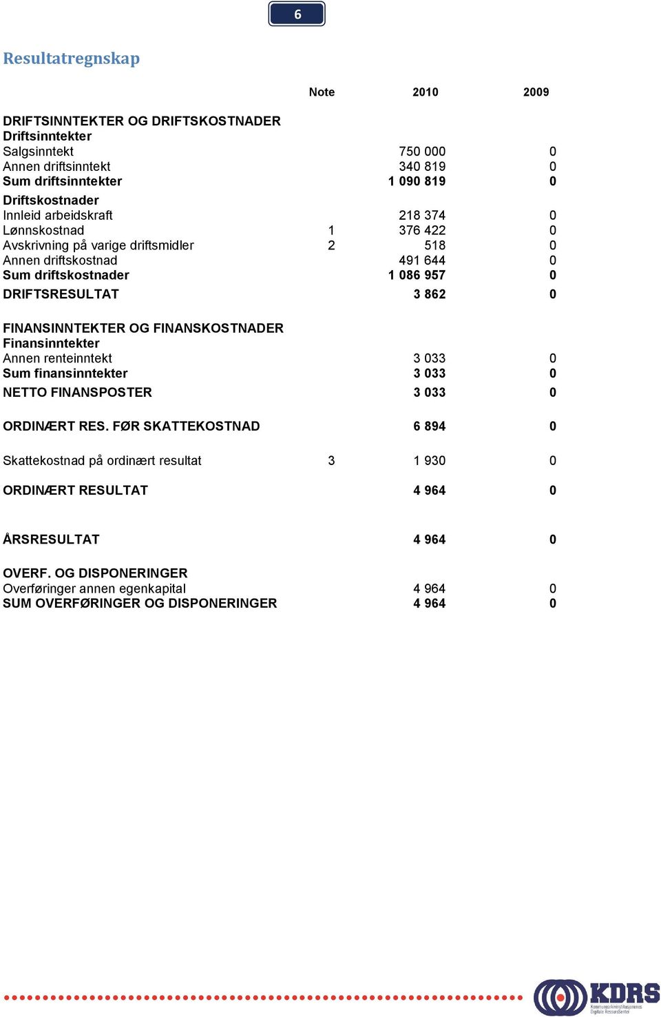 DRIFTSRESULTAT 3 862 0 FINANSINNTEKTER OG FINANSKOSTNADER Finansinntekter Annen renteinntekt 3 033 0 Sum finansinntekter 3 033 0 NETTO FINANSPOSTER 3 033 0 ORDINÆRT RES.