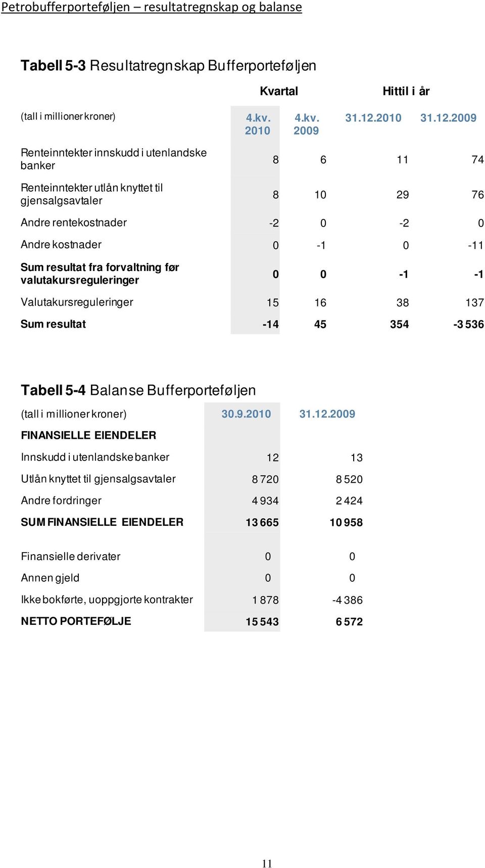 29 Renteinntekter innskudd i utenlandske banker Renteinntekter utlån knyttet til gjensalgsavtaler 8 6 11 74 8 1 29 76 Andre rentekostnader -2-2 Andre kostnader -1-11 Sum resultat fra forvaltning før