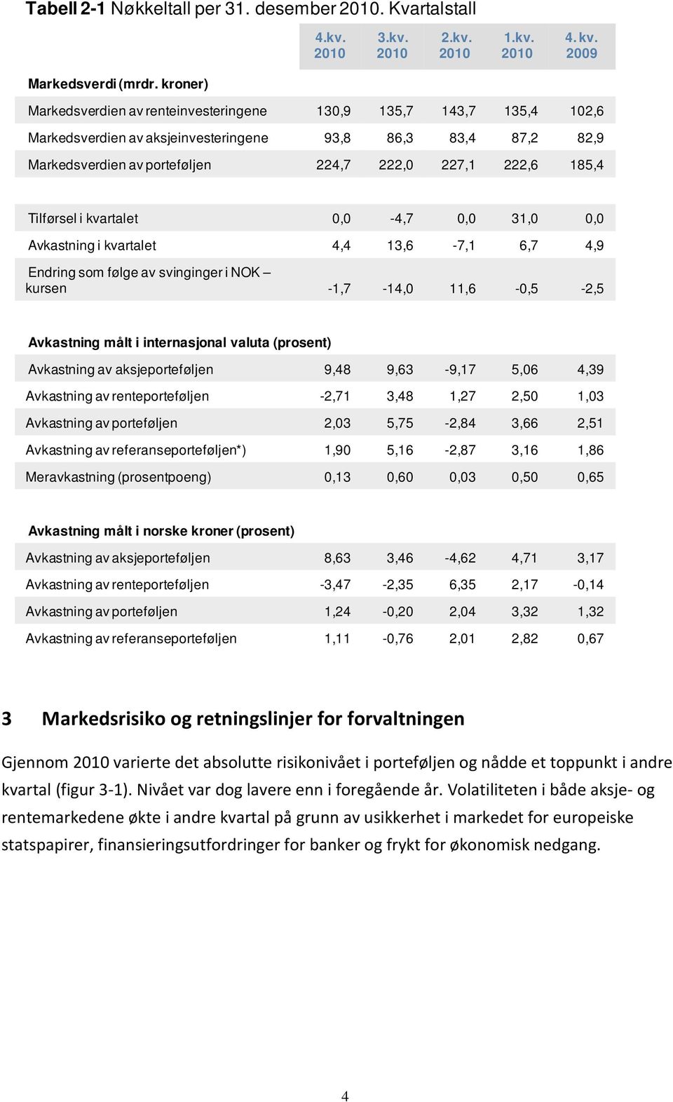 Tilførsel i kvartalet, -4,7, 31,, Avkastning i kvartalet 4,4 13,6-7,1 6,7 4,9 Endring som følge av svinginger i NOK kursen -1,7-14, 11,6 -,5-2,5 Avkastning målt i internasjonal valuta (prosent)