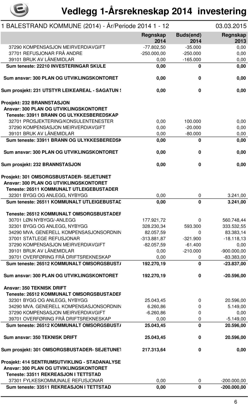 PROSJEKTERING/KONSULENTENESTER 0,00 100.000 0,00 37290 KOMPENSASJON MEIRVERDIAVGIFT 0,00-20.000 0,00 39101 BRUK AV LÅNEMIDLAR 0,00-80.