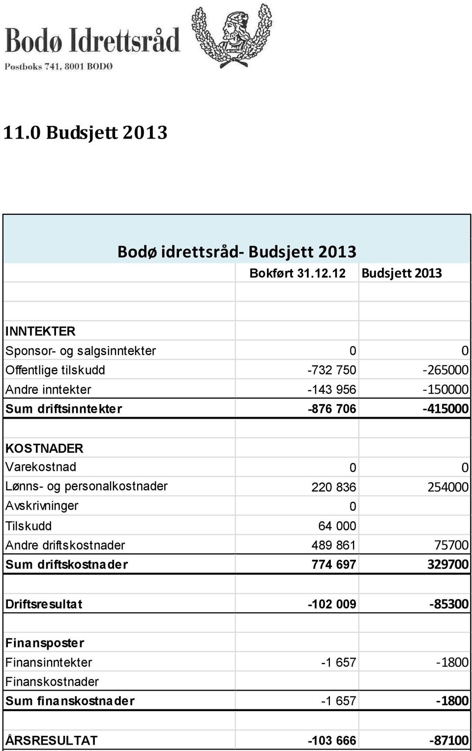 driftsinntekter -876 706-415000 KOSTNADER Varekostnad 0 0 Lønns- og personalkostnader 220 836 254000 Avskrivninger 0 Tilskudd 64 000