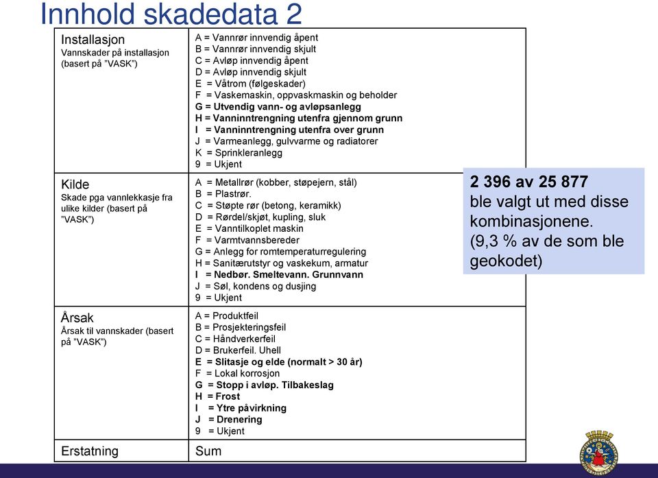 avløpsanlegg H = Vanninntrengning utenfra gjennom grunn I = Vanninntrengning utenfra over grunn J = Varmeanlegg, gulvvarme og radiatorer K = Sprinkleranlegg 9 = Ukjent A = Metallrør (kobber,