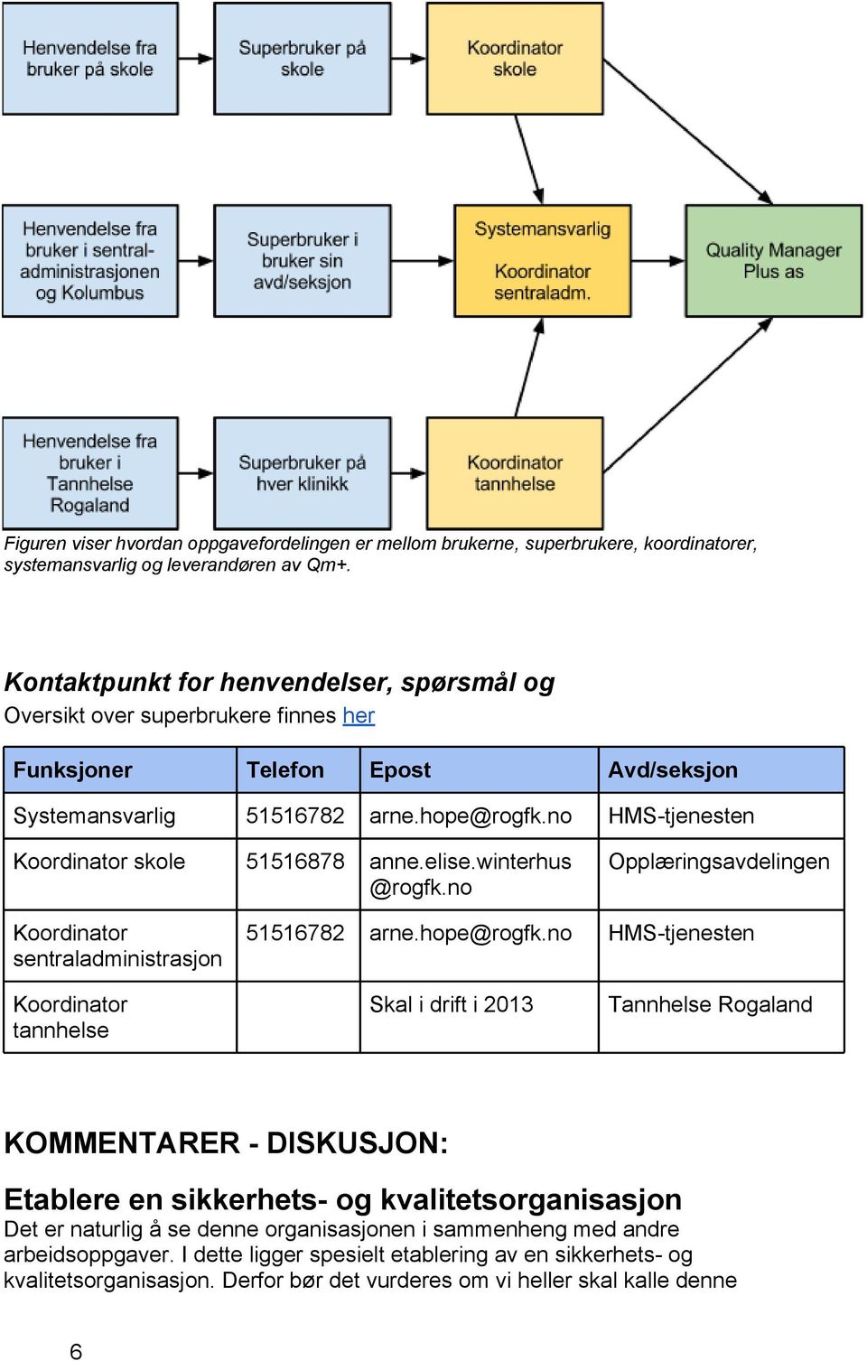 no HMS-tjenesten Koordinator skole 51516878 anne.elise.winterhus @rogfk.no Opplæringsavdelingen Koordinator sentraladministrasjon 51516782 arne.hope@rogfk.