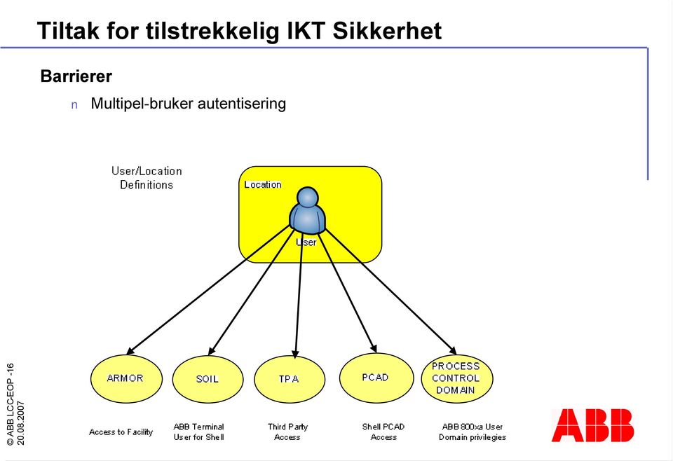 Sikkerhet Barrierer