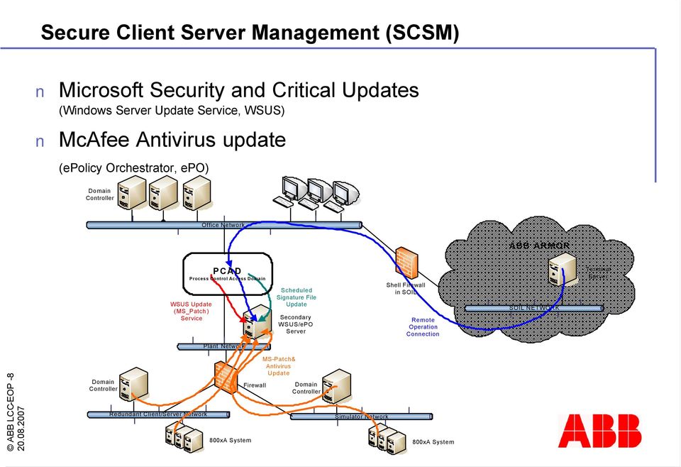 Signature File Update Secondary WSUS/ePO Server Shell Firewall in SOIL Remote Operation Connection SOIL NETWORK Terminal Server Plant Network ABB