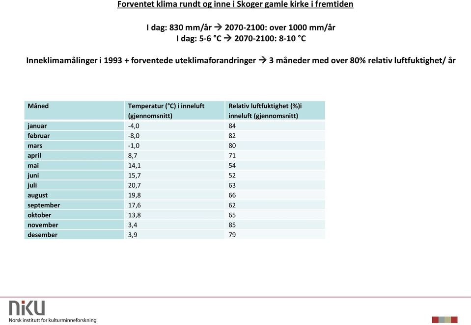 Måned Temperatur ( C) i inneluft (gjennomsnitt) Relativ luftfuktighet (%)i inneluft (gjennomsnitt) januar -4,0 84 februar -8,0 82