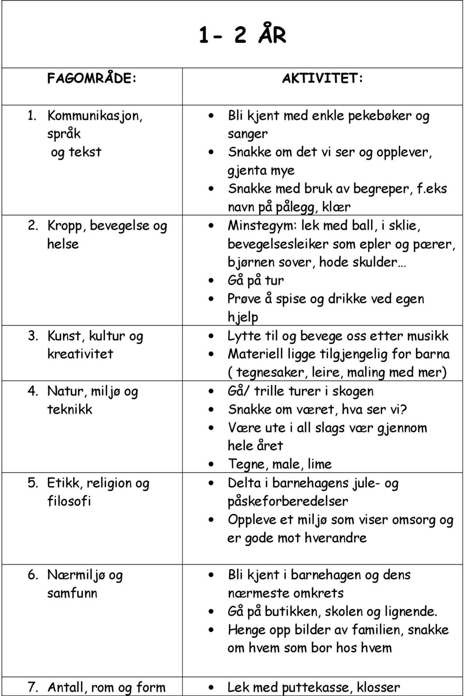 etter musikk Materiell ligge tilgjengelig for barna ( tegnesaker, leire, maling med mer) Gå/ trille turer i skogen Snakke om været, hva ser vi?