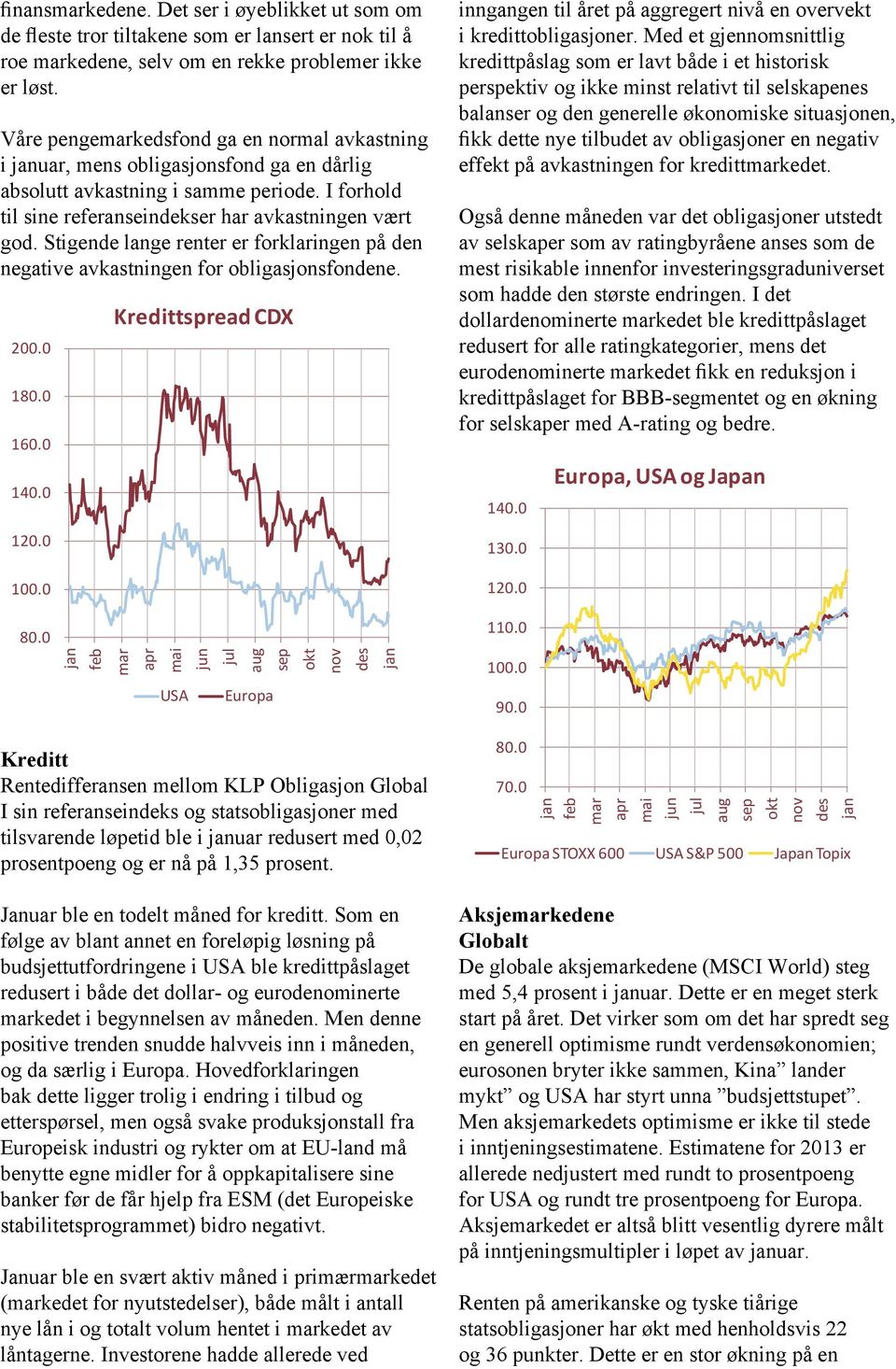 Stigende lange renter er forklaringen på den negative avkastningen for obligasjonsfondene. 200.0 180.0 160.0 140.0 120.0 100.0 80.