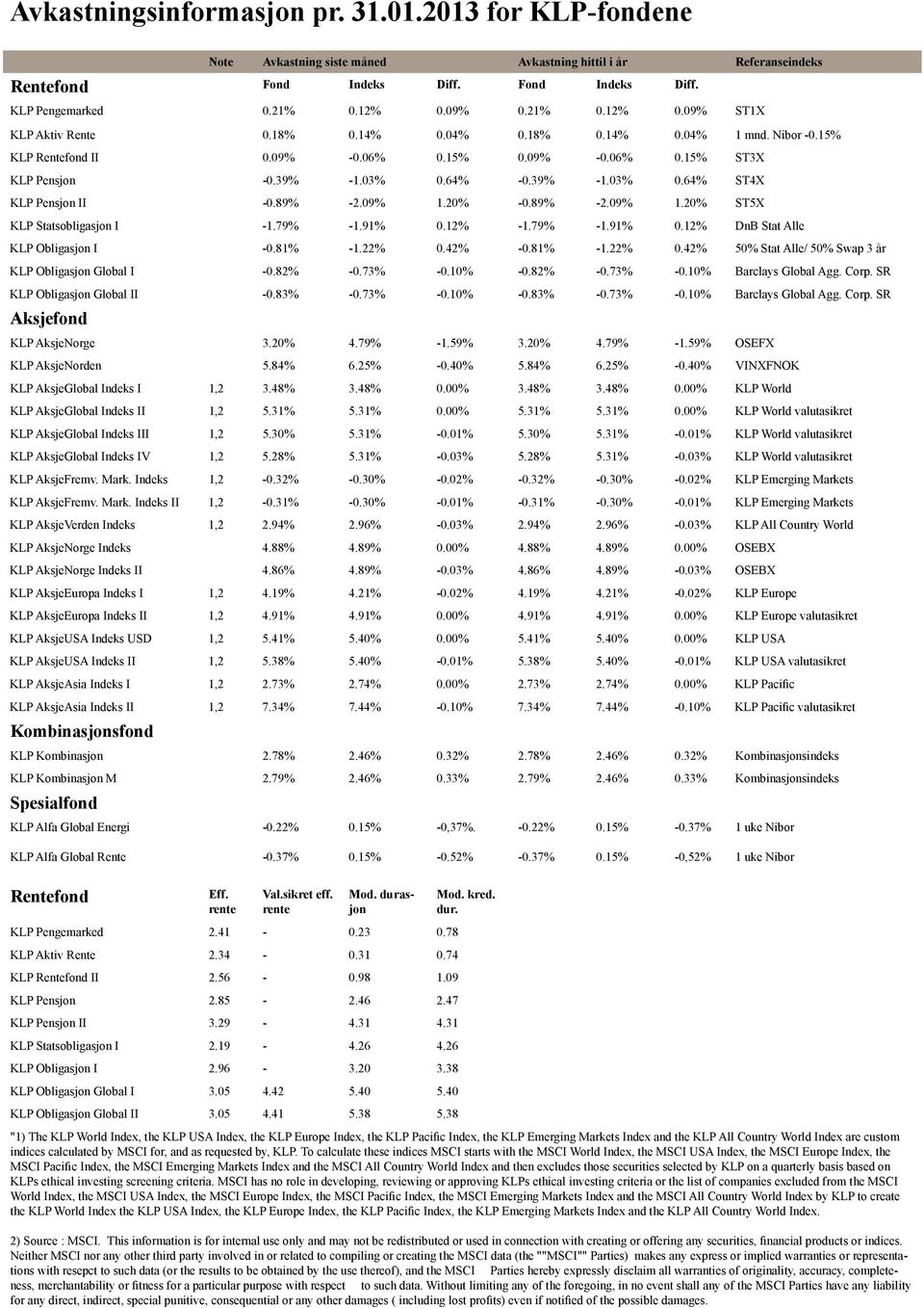 64% -0.39% -1.03% 0.64% ST4X KLP Pensjon II -0.89% -2.09% 1.20% -0.89% -2.09% 1.20% ST5X KLP Statsobligasjon I -1.79% -1.91% 0.12% -1.79% -1.91% 0.12% DnB Stat Alle KLP Obligasjon I -0.81% -1.22% 0.