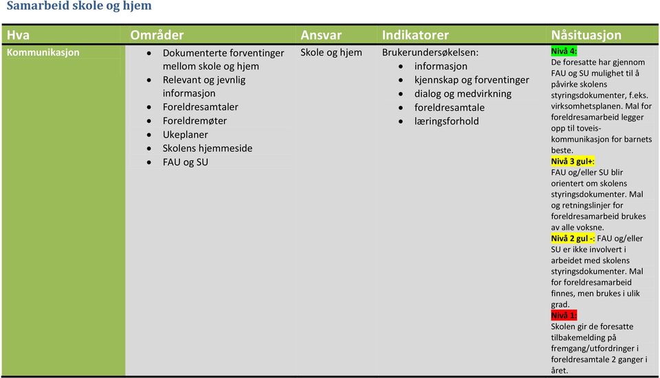 FAU og SU mulighet til å påvirke skolens styringsdokumenter, f.eks. virksomhetsplanen. Mal for foreldresamarbeid legger opp til toveiskommunikasjon for barnets beste.