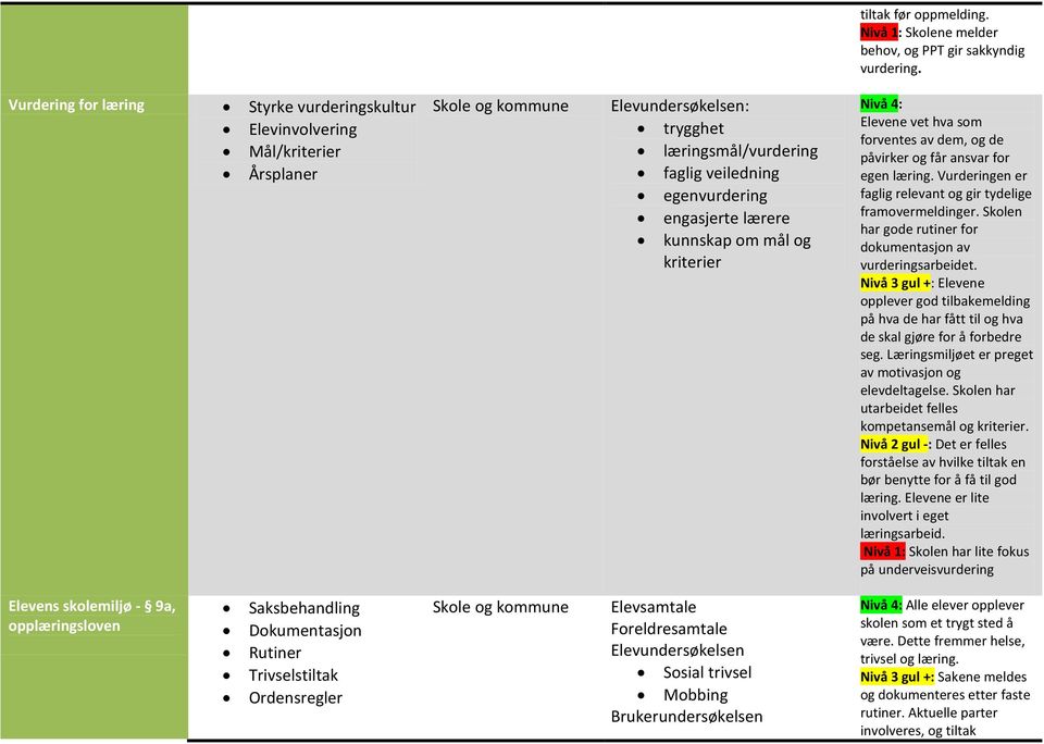 lærere kunnskap om mål og kriterier Nivå 4: Elevene vet hva som forventes av dem, og de påvirker og får ansvar for egen læring. Vurderingen er faglig relevant og gir tydelige framovermeldinger.