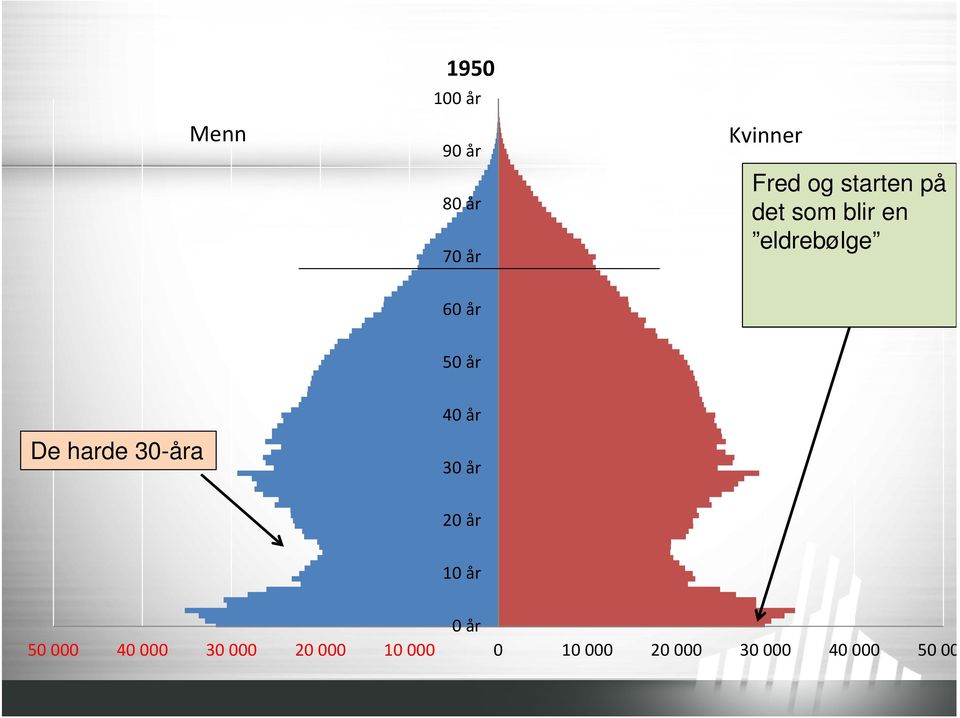 De harde 30-åra 40 år 30 år 20 år 10 år 0 år 50000