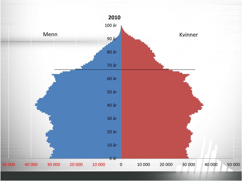 10 år 0 år 50000 40000 30000 20000