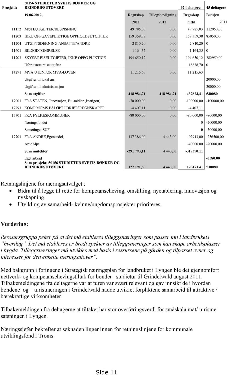 159 359,38 85050,00 11204 UTGIFTSDEKNING ANSATTE/ANDRE 2 810,20 0,00 2 810,20 0 11601 BILGODTGJØRELSE 1 164,35 0,00 1 164,35 0 11703 SKYSS/REISEUTGIFTER, IKKE OPPG.