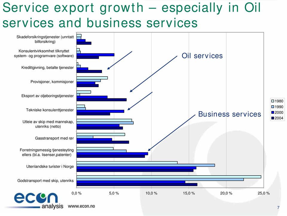 oljeboringstjenester Tekniske konsulenttjenester Utleie av skip med mannskap, utenriks (netto) Business services 1980 1990 2000 2004 Gasstransport