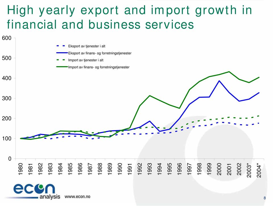 Import av finans- og forretningstjenester 400 300 200 100 0 1980 1981 1982 1983 1984 1985