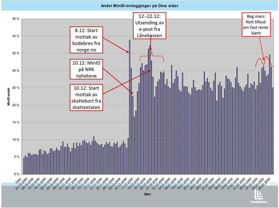12: MinID på NRK nyhetene 10.12: Start mottak av skattekort fra skatteetaten 12. 22.12: Utsending av e post fra Lånekassen Dato Beg.mars: Nytt tilbud om fast rente kjent 05.11.2008 09.11.2008 13.
