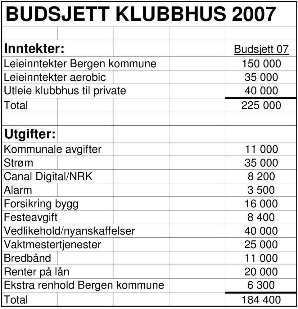 Digital/NRK 8 200 Alarm 3 500 Forsikring bygg 16 000 Festeavgift 8 400 Vedlikehold/nyanskaffelser 40 000