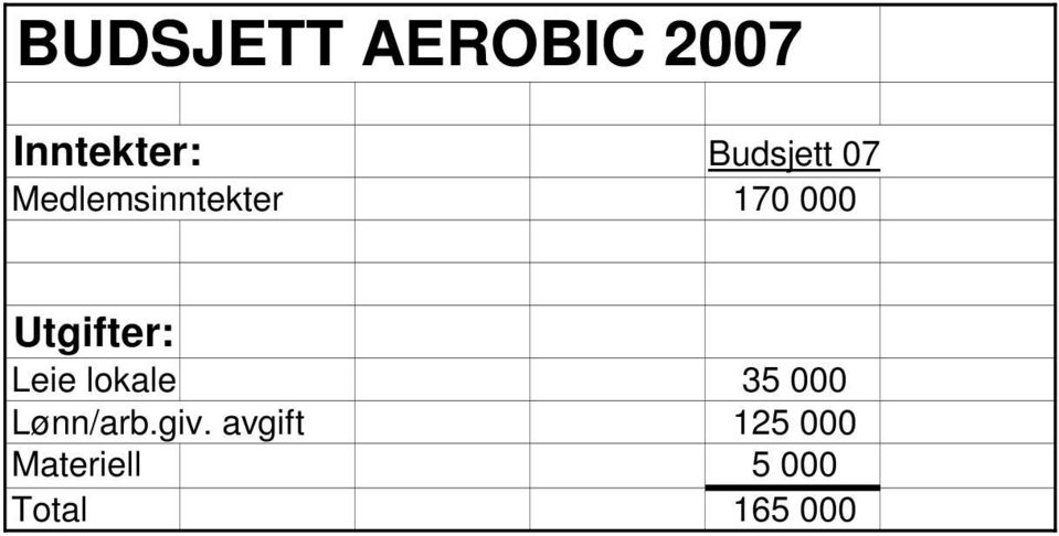 Utgifter: Leie lokale 35 000 Lønn/arb.