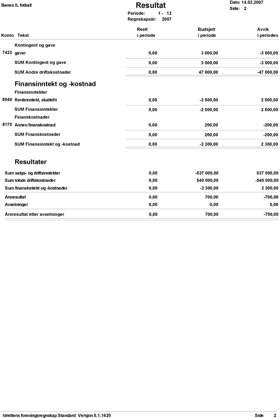 driftskostnader 0,00 47 000,00-47 000,00 Finansinntekt og -kostnad Finansinntekter 8040 Renteinntekt, skattefri 0,00-2 500,00 2 500,00 SUM Finansinntekter 0,00-2 500,00 2 500,00 Finanskostnader 8170