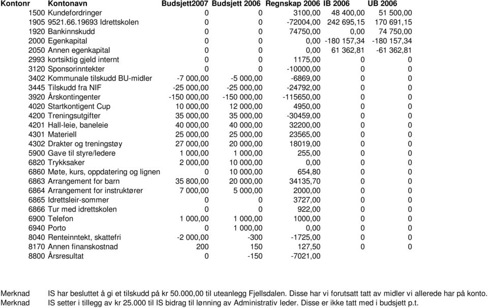 2993 kortsiktig gjeld internt 0 0 1175,00 0 0 3120 Sponsorinntekter 0 0-10000,00 0 0 3402 Kommunale tilskudd BU-midler -7 000,00-6869,00 0 0 3445 Tilskudd fra NIF -25 000,00-25 000,00-24792,00 0 0