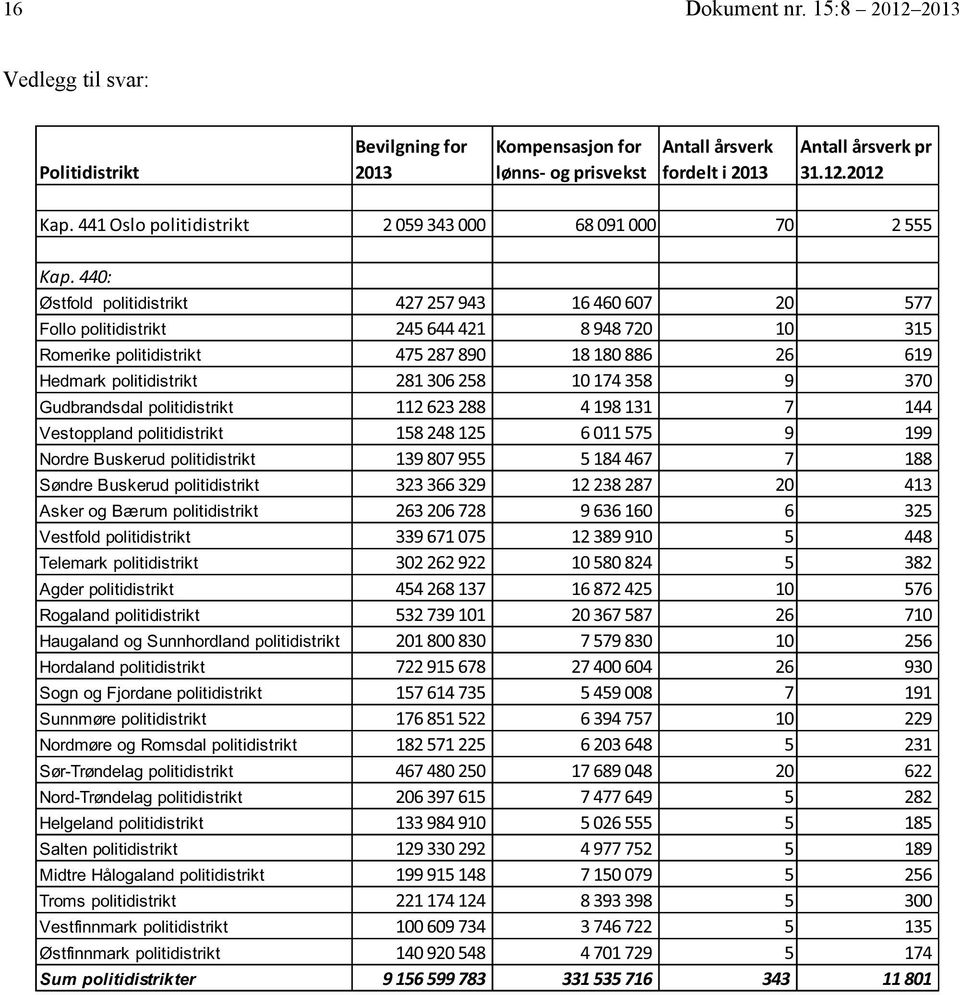 440: Østfold politidistrikt 427 257 943 16 460 607 20 577 Follo politidistrikt 245 644 421 8 948 720 10 315 Romerike politidistrikt 475 287 890 18 180 886 26 619 Hedmark politidistrikt 281 306 258 10