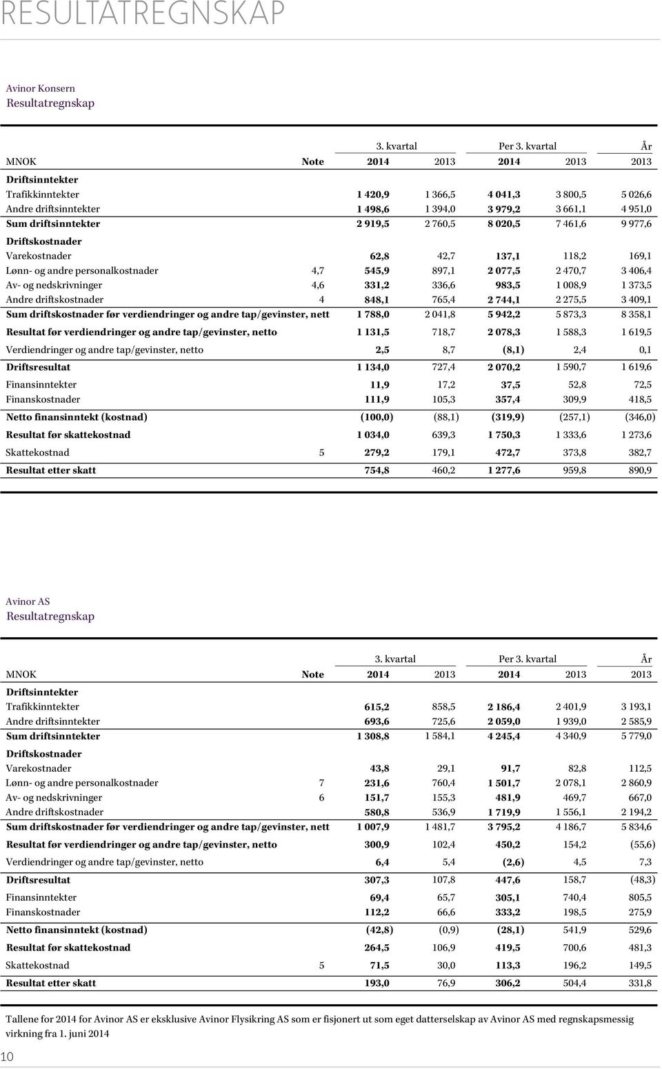 4 951,0 Trafikkinntekter 420,9 366,5 4 041,3 800,5 5 026,6 Sum driftsinntekter 2 919,5 2 760,5 8 020,5 7 461,6 9 977,6 Andre driftsinntekter 1 498,6 1 394,0 3 979,2 3 661,1 4 951,0 Driftskostnader