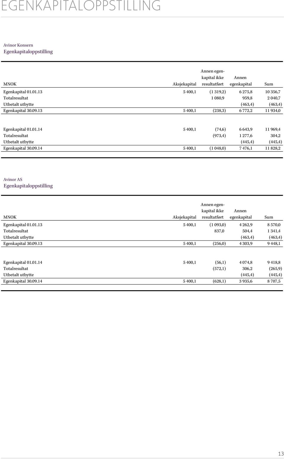 09.14 5 400,1 (1 048,0) 7 476,1 11 828,2 Avinor AS Egenkapitaloppstilling Annen egenkapital ikke Annen MNOK Aksjekapital resultatført egenkapital Sum Egenkapital 01.