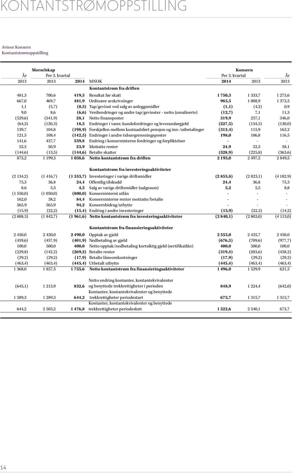 (5,7) (0,5) Tap/gevinst ved salg av anleggsmidler (1,1) (4,2) 0,9 9,0 8,6 (6,6) Verdiendringer og andre tap/gevinster - netto (urealiserte) (12,7) 7,1 11,3 (529,6) (541,9) 28,1 Netto finansposter