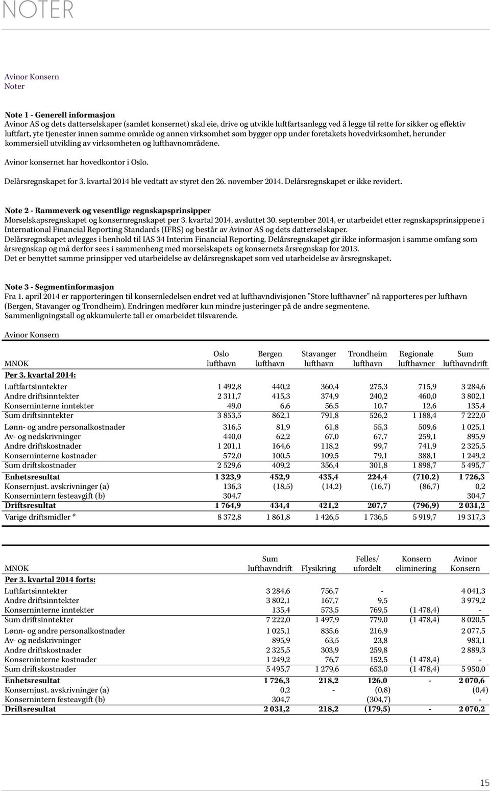 Avinor konsernet har hovedkontor i Oslo. Delårsregnskapet for 3. kvartal 2014 ble vedtatt av styret den 26. november 2014. Delårsregnskapet er ikke revidert.