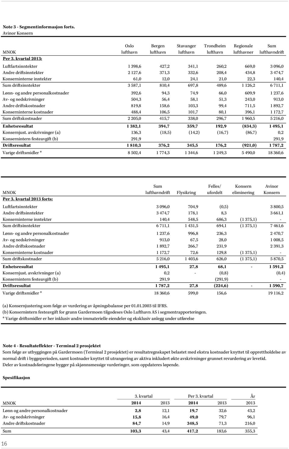 driftsinntekter 3 587,1 810,4 697,8 489,6 1 126,2 6 711,1 Lønn- og andre personalkostnader 392,6 94,3 74,9 66,0 609,9 1 237,6 Av- og nedskrivninger 504,3 56,4 58,1 51,3 243,0 913,0 Andre