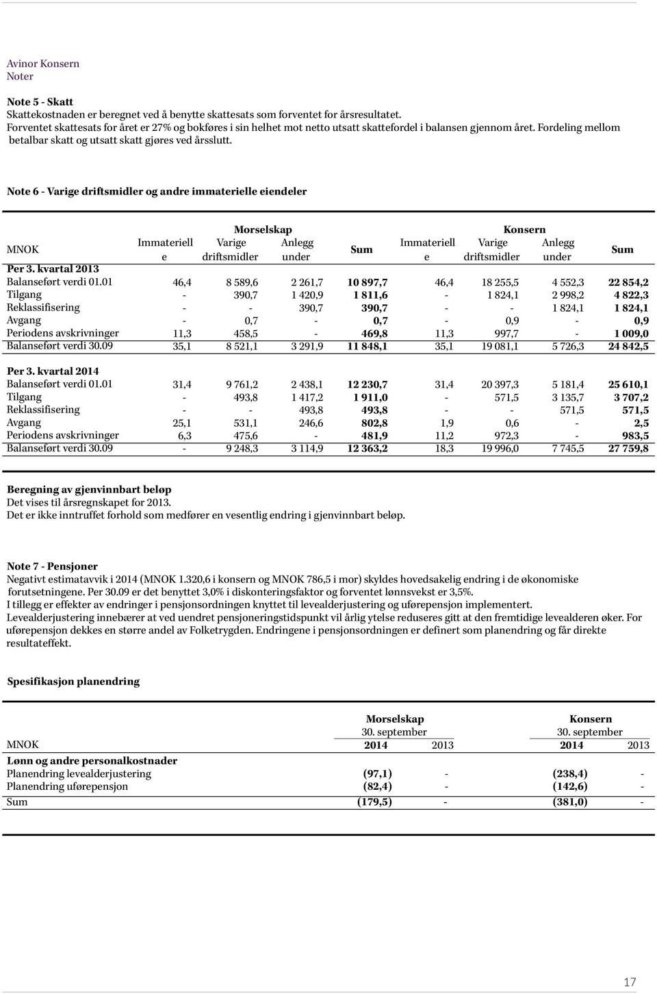 Note 6 - Varige driftsmidler og andre immaterielle eiendeler MNOK Immateriell e Varige driftsmidler Morselskap Anlegg under Sum Immateriell e Varige driftsmidler Konsern Anlegg under Per 3.