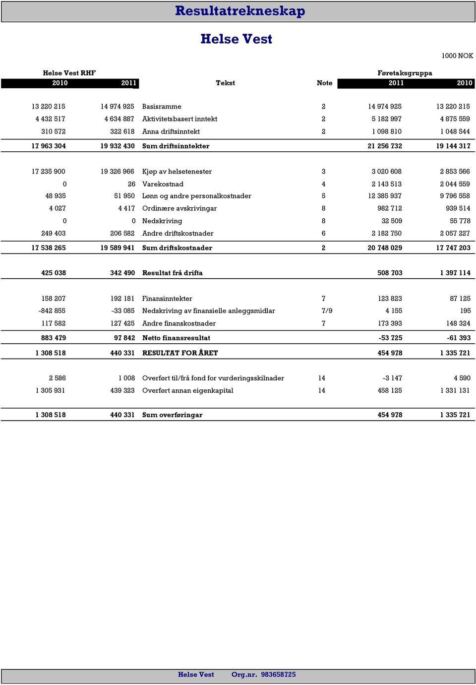 020 608 2 853 566 0 26 Varekostnad 4 2 143 513 2 044 559 48 935 51 950 Lønn og andre personalkostnader 5 12 385 937 9 796 558 4 027 4 417 Ordinære avskrivingar 8 982 712 939 514 0 0 Nedskriving 8 32