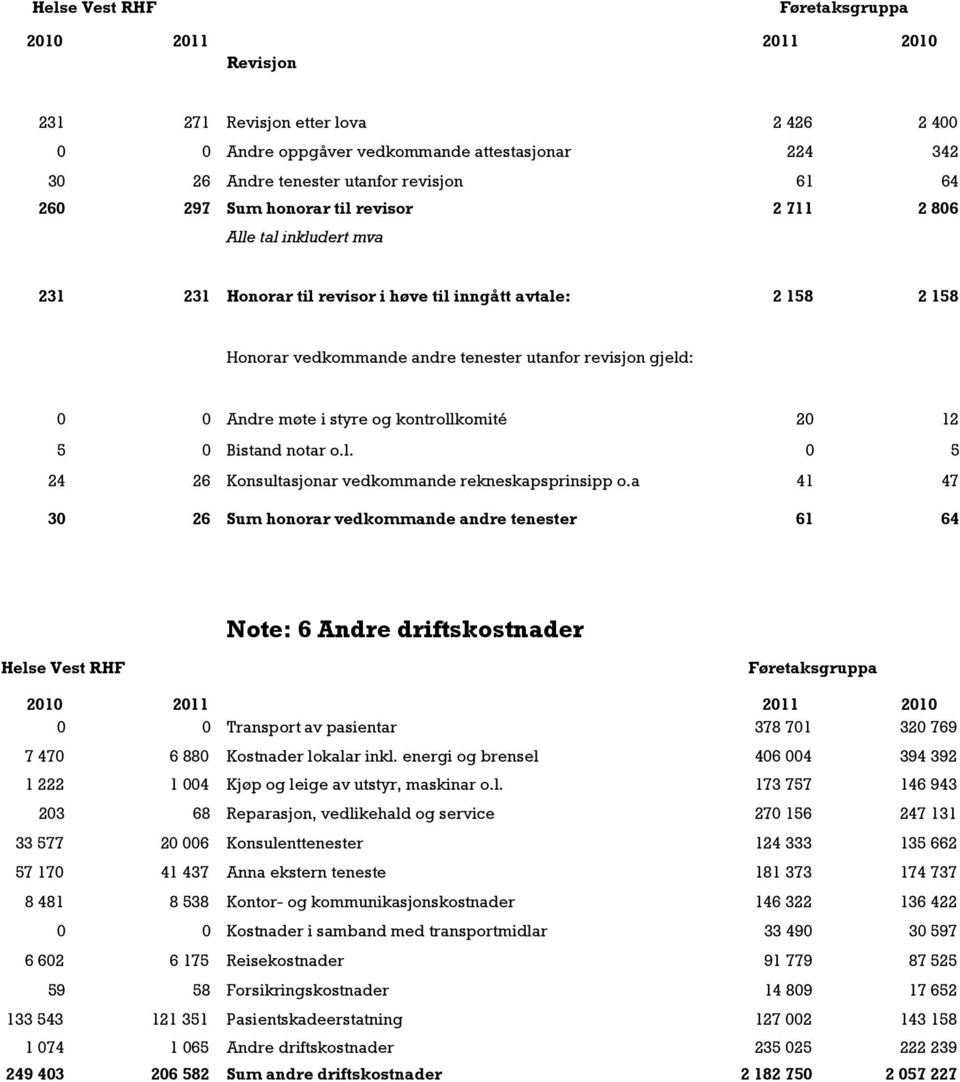 styre og kontrollkomité 20 12 5 0 Bistand notar o.l. 0 5 24 26 Konsultasjonar vedkommande rekneskapsprinsipp o.