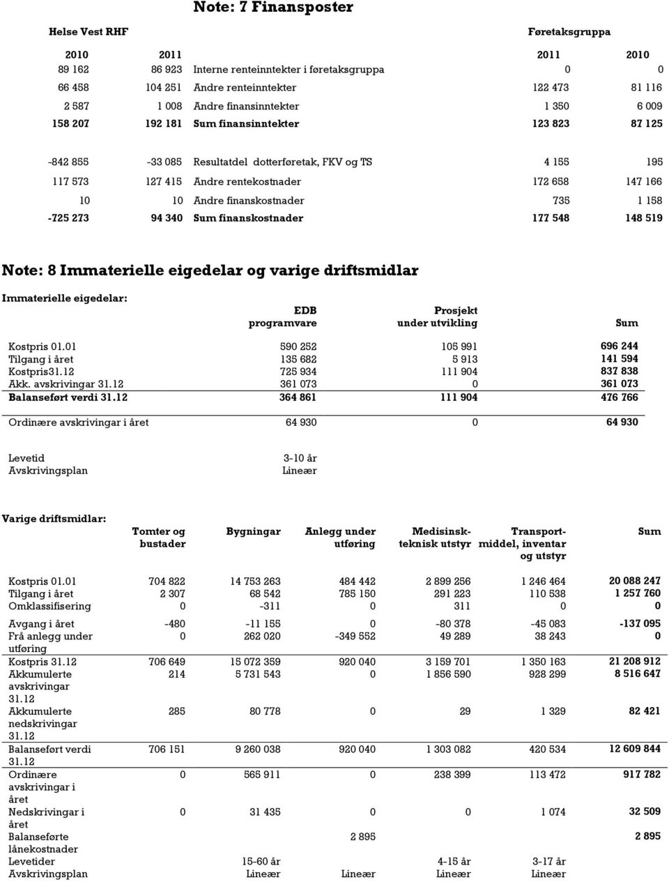 finanskostnader 735 1 158-725 273 94 340 Sum finanskostnader 177 548 148 519 Note: 8 Immaterielle eigedelar og varige driftsmidlar Immaterielle eigedelar: EDB programvare Prosjekt under utvikling Sum