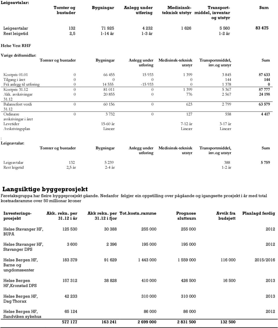 01 0 66 455 15 933 1 399 3 845 87 633 Tilgang i året 0 0 0 0 144 144 Frå anlegg til utføring 0 14 555-15 933 0 1 378 0 Kostpris 31.12 0 81 011 0 1 399 5 367 87 777 Akk.