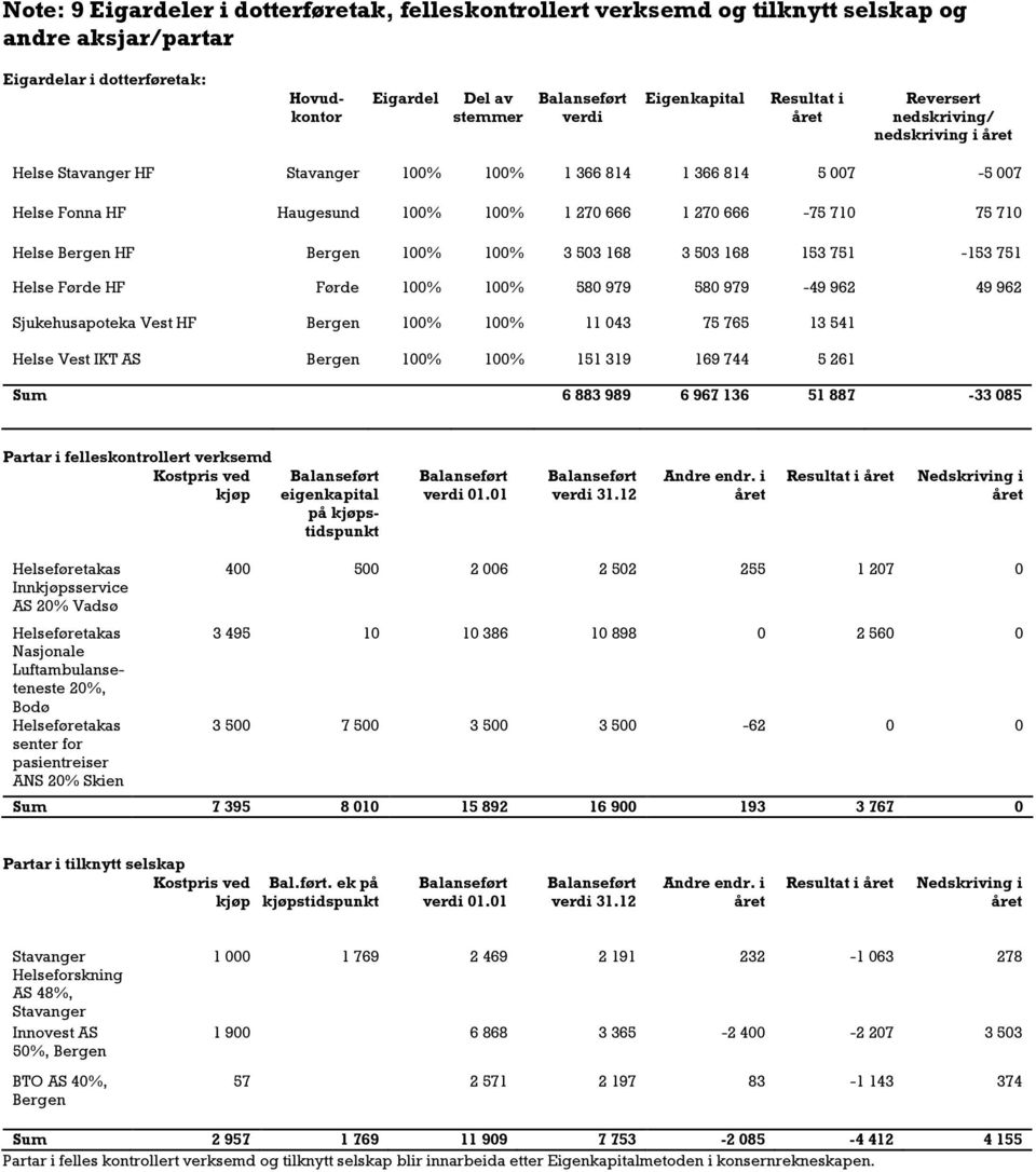 710 75 710 Helse Bergen HF Bergen 100% 100% 3 503 168 3 503 168 153 751-153 751 Helse Førde HF Førde 100% 100% 580 979 580 979-49 962 49 962 Sjukehusapoteka Vest HF Bergen 100% 100% 11 043 75 765 13
